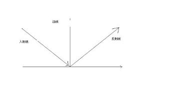3dmax法线是什么意思，高数中法线是什么意思