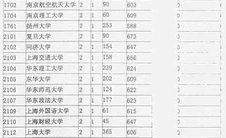 江苏省2023年高考一本分数线