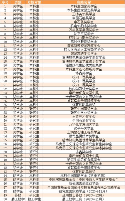 助学金一般什么时候发
