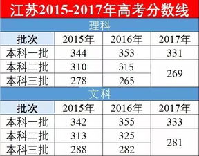 2022江苏高考一本线，2013年江苏高考一本线