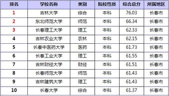 长春大学排名榜名单，吉林省大学排名