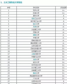 四川土木工程大学排名，浙江土木工程大学排名