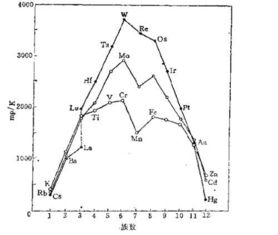 铁的熔点是多少度 摄氏度，4氧化三铁的熔点是多少