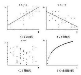 相关分析的主要内容包括( )。