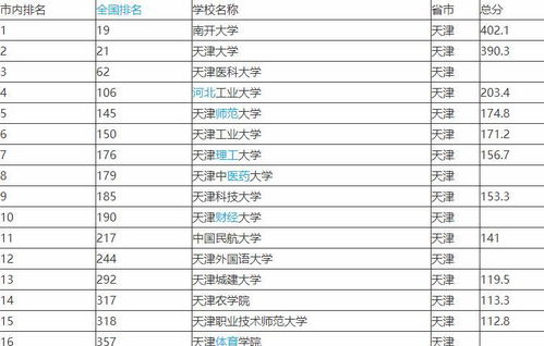 天津工业大学和天津科技大学排名，天津科技大学是985还是211