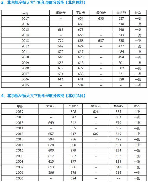 北京航空航天大学录取分数线是多少
