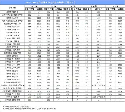北京中考分数线多少分?