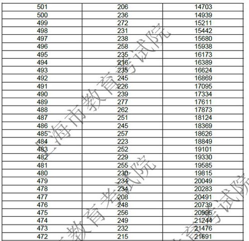 上海高考总分为什么是660分，上海高考录取分数线一览表2023