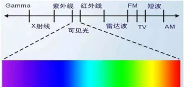 可见光波长，可见光频率