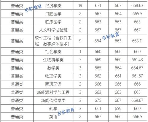 多少分能上厦门大学