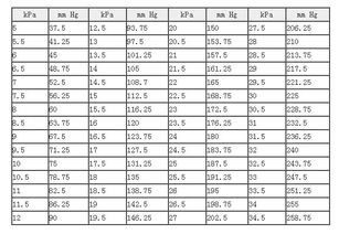 毫米汞柱与千帕的换算单位，毫米汞柱与千帕的换算公式表