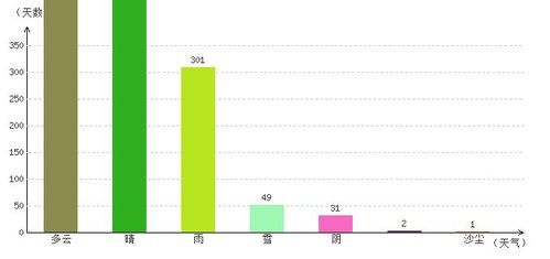 怎么查上一周的天气