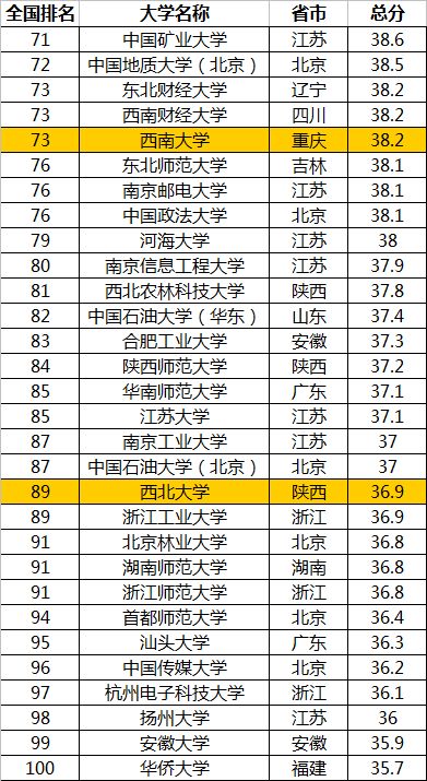 重庆大学全国排名，西南财经大学全国排名