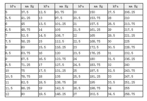 毫米汞柱与千帕的换算公式