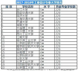 工业设计研究生大学学校排名