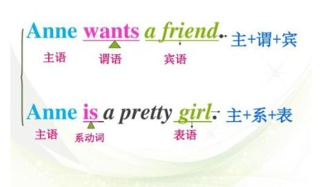 主谓宾是什么意思例子，英语里面的主谓宾是什么意思