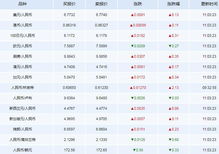 牌价外汇，牌价表