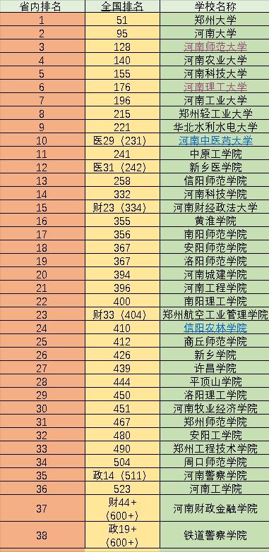 河南省大学排名