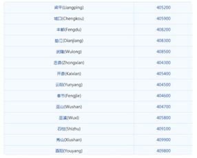 重庆市邮政编码