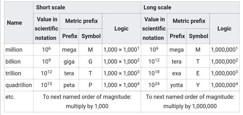 billion(英语单词)详细资料大全